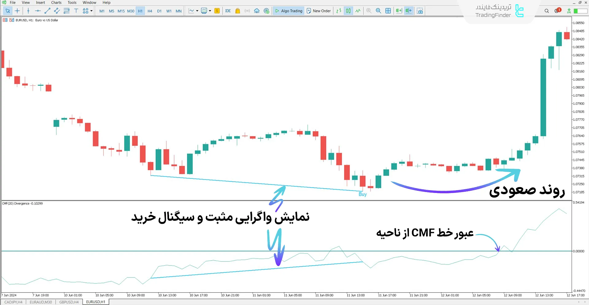 دانلود اندیکاتور واگرایی جریان پول چایکین (CMF Divergence) متاتریدر 5 1
