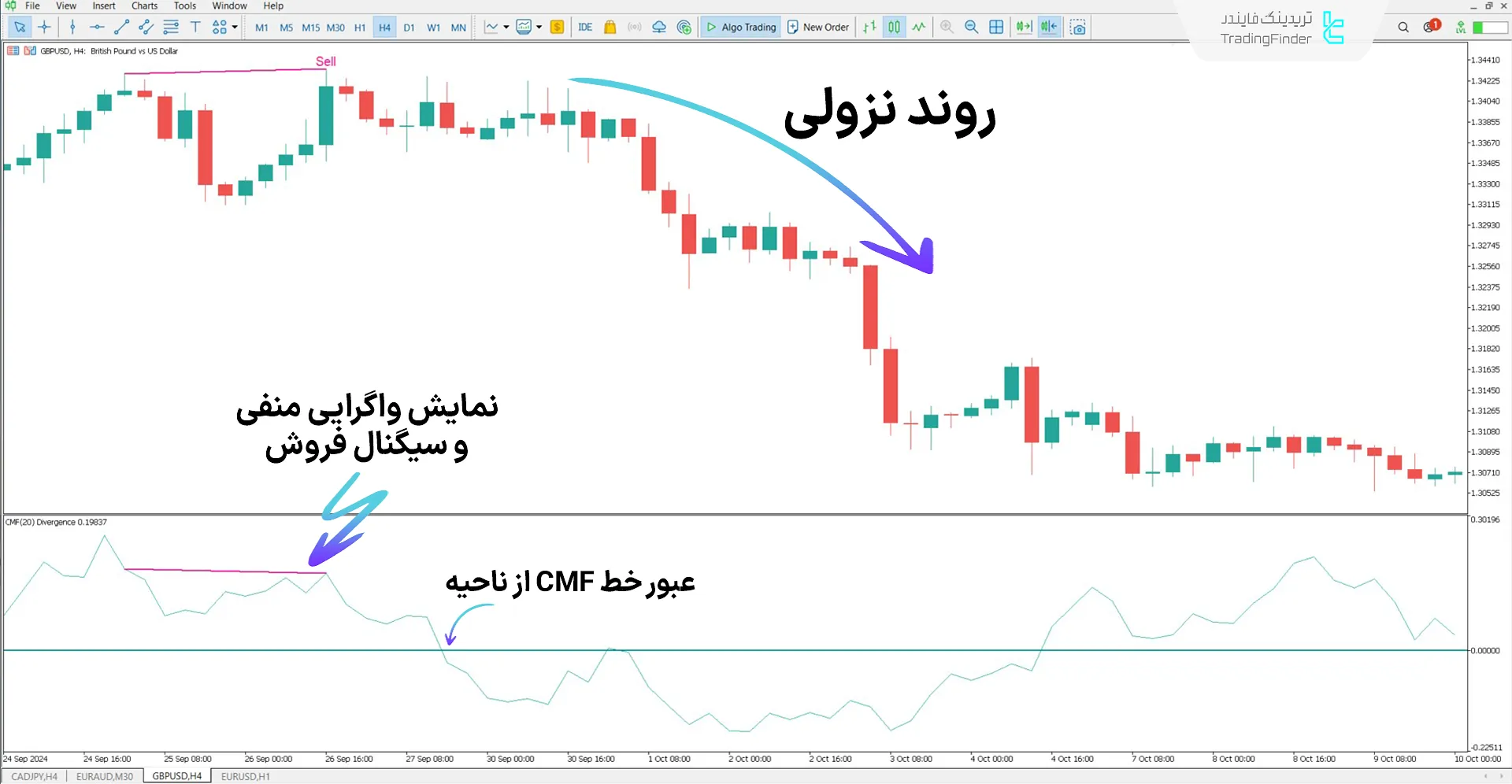 دانلود اندیکاتور واگرایی جریان پول چایکین (CMF Divergence) متاتریدر 5 2
