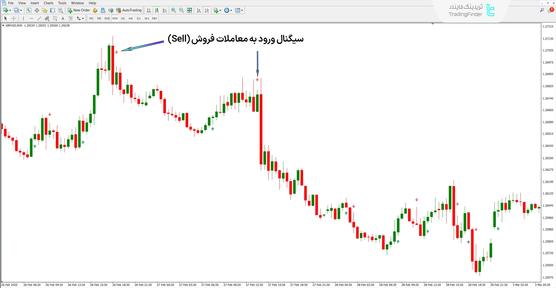دانلود اندیکاتور بازگشت کلیدی (Key Reversal) متاتریدر 4 - [تریدینگ فایندر] 2