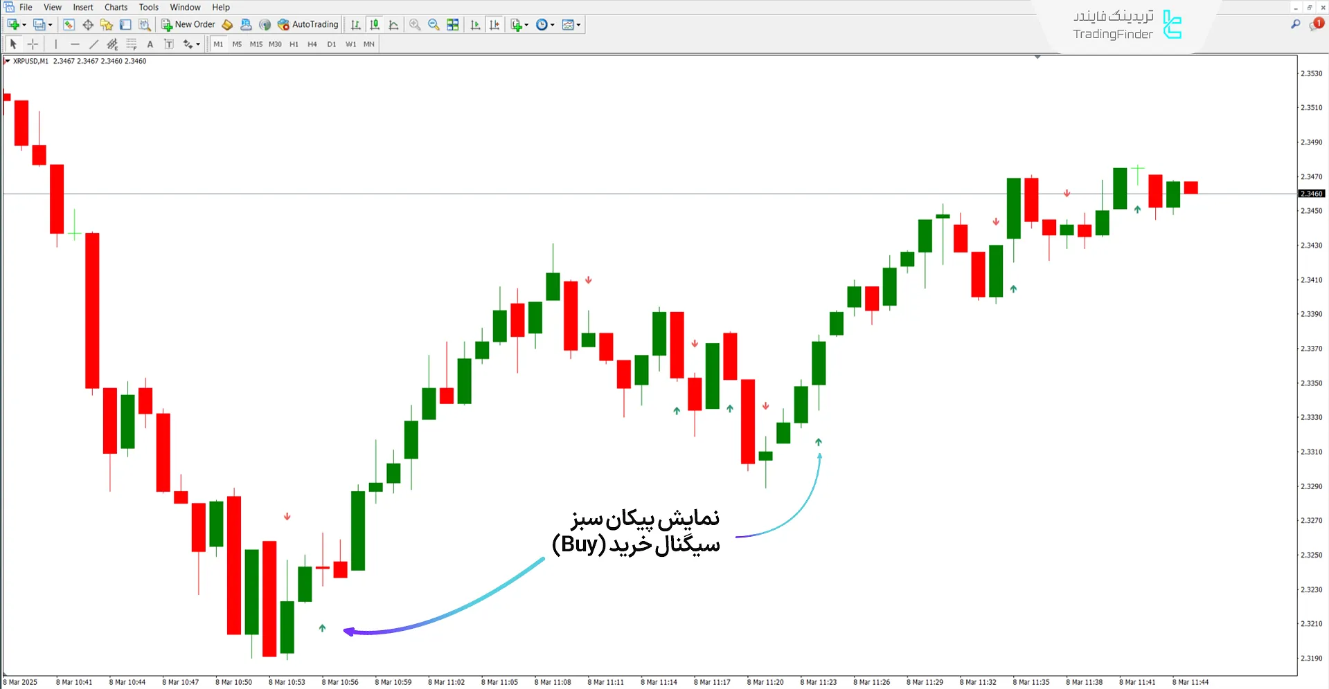 دانلود اندیکاتور بازگشت کلیدی (Key Reversal) متاتریدر 4 - [تریدینگ فایندر] 1