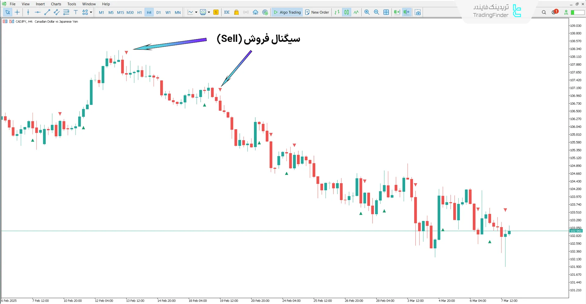 روند نزولی اندیکاتور Key Reversal