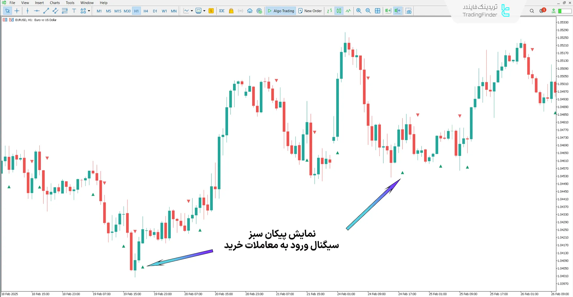 اندیکاتور بازگشت کلیدی در روند صعودی