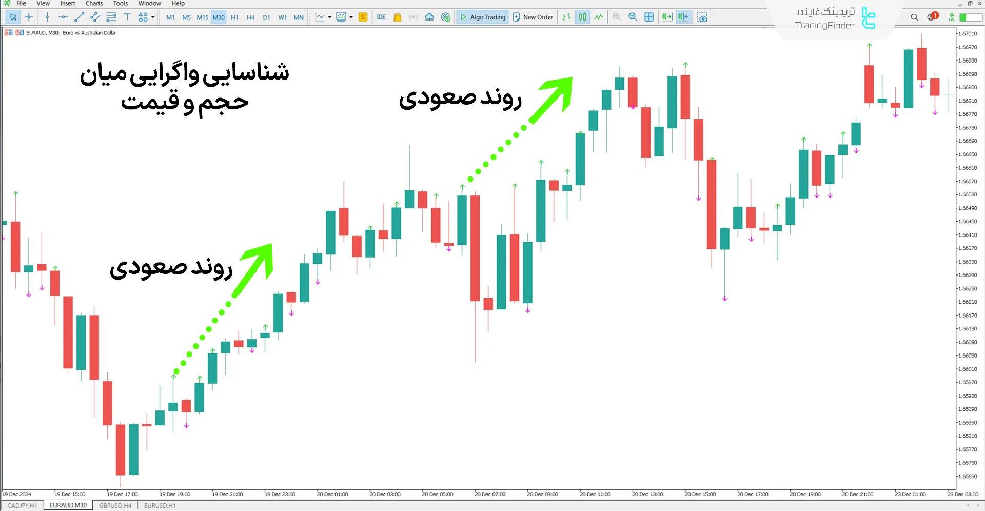 دانلود اندیکاتور واگرایی حجم (Price Volume Divergence) در متاتریدر 5 – رایگان 1