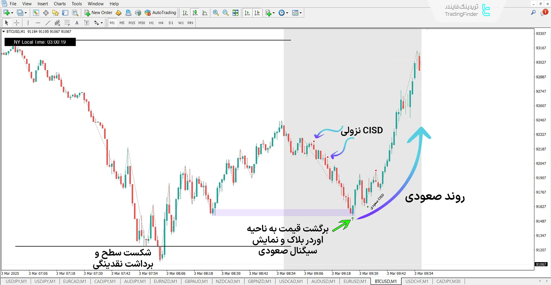 دانلود اندیکاتور سیلور بولت (Silver Bullet ICT) در متاتریدر 4 – رایگان – [TFlab] 1