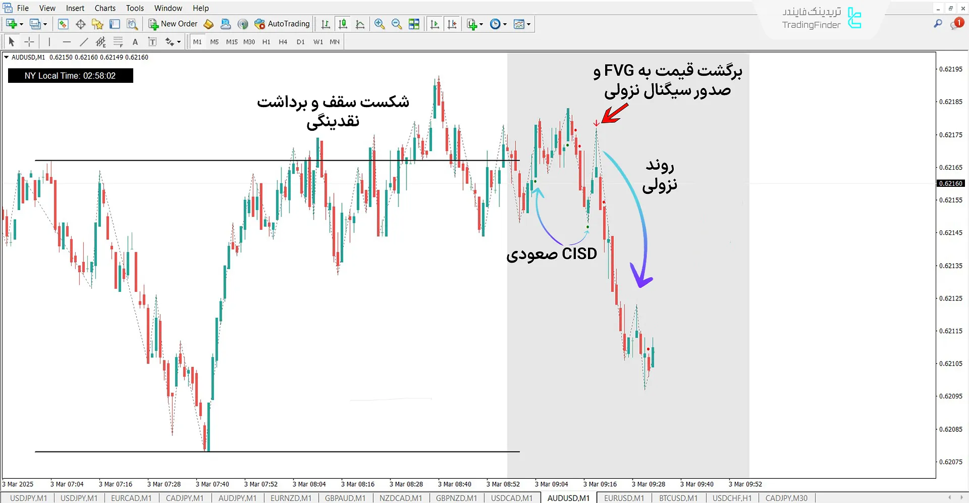 دانلود اندیکاتور سیلور بولت (Silver Bullet ICT) در متاتریدر 4 – رایگان – [TFlab] 2