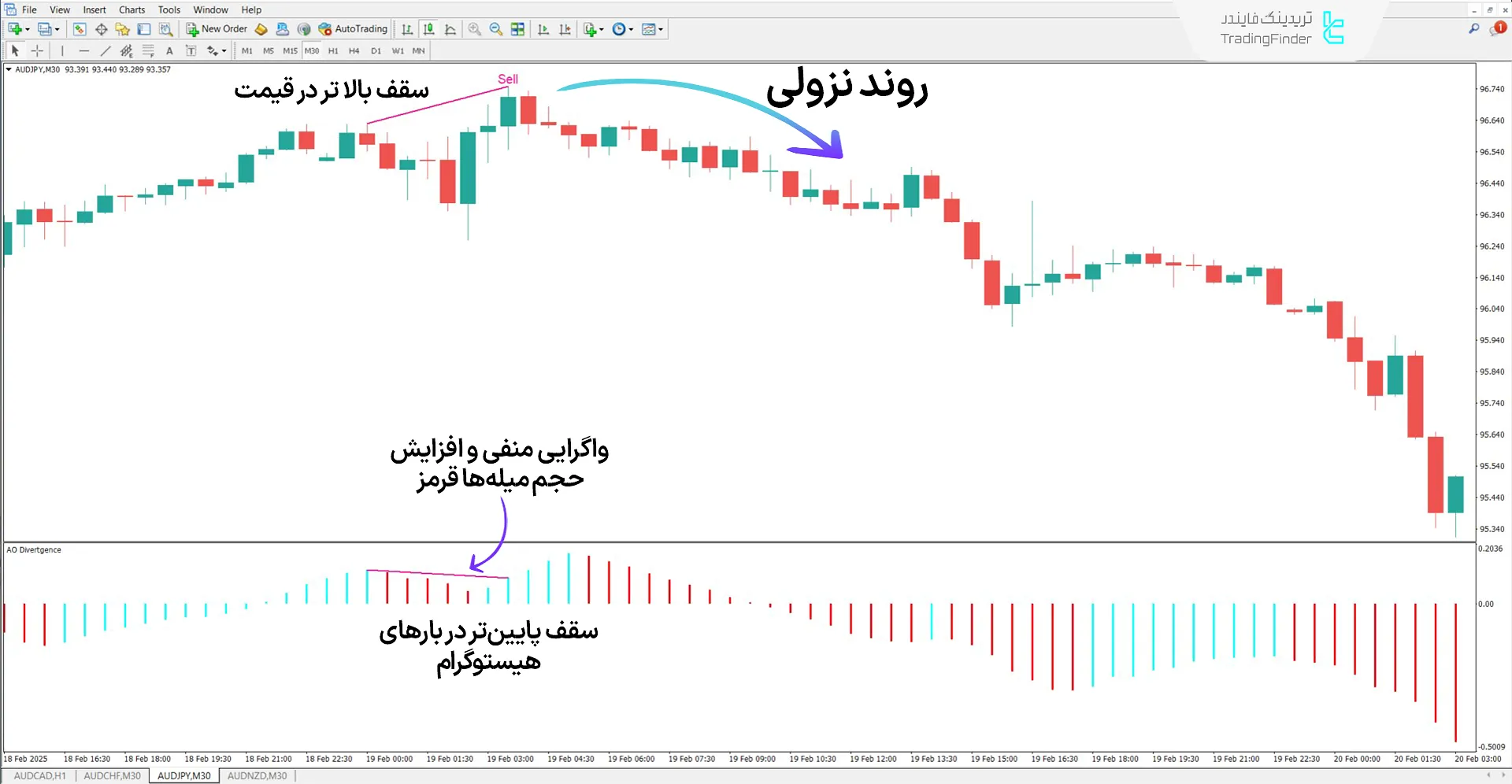 دانلود اندیکاتور واگرایی شگفتانگیز (Awesome Oscillator Divergence) در متاتریدر4 2
