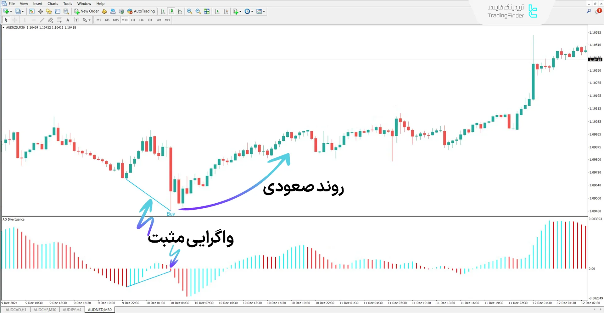 دانلود اندیکاتور واگرایی شگفتانگیز (Awesome Oscillator Divergence) در متاتریدر4 1