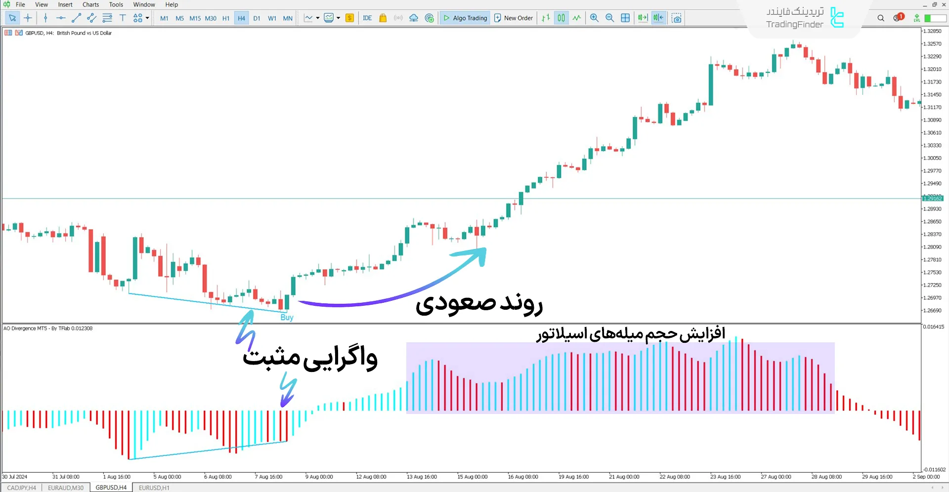 دانلود اندیکاتور واگرایی شگفتانگیز (Awesome Oscillator Divergence) در متاتریدر 5 1