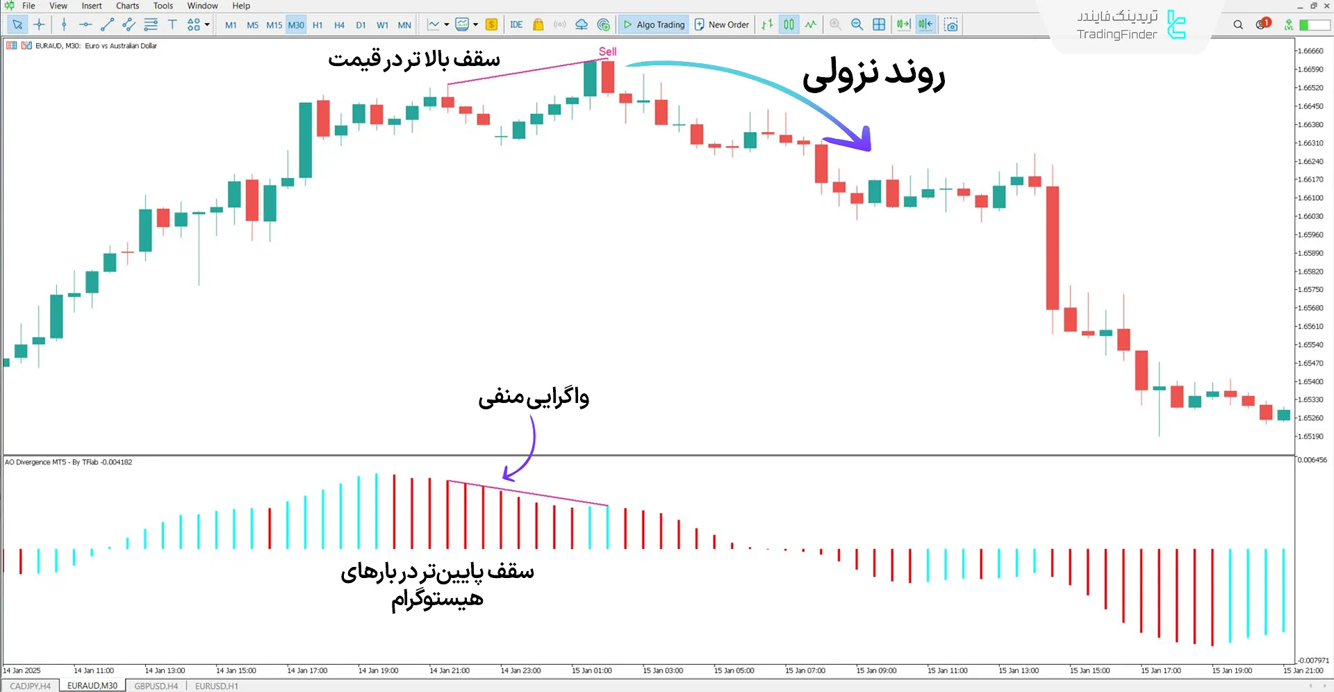 دانلود اندیکاتور واگرایی شگفتانگیز (Awesome Oscillator Divergence) در متاتریدر 5 2