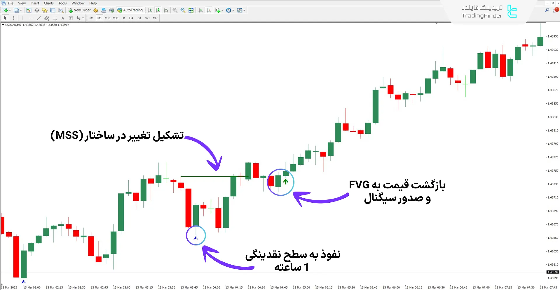 دانلود اندیکاتور مدل سان (Son Model) در سبک آی سی تی برای متاتریدر 4 1