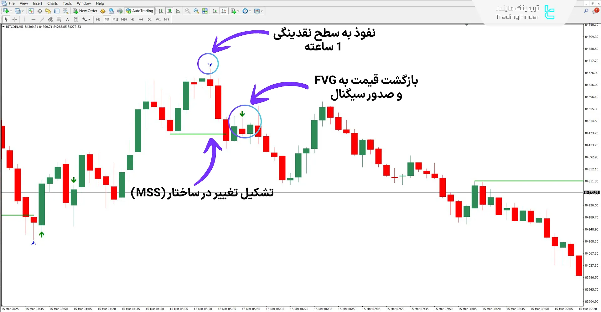 اندیکاتور مدل سان در روند نزولی