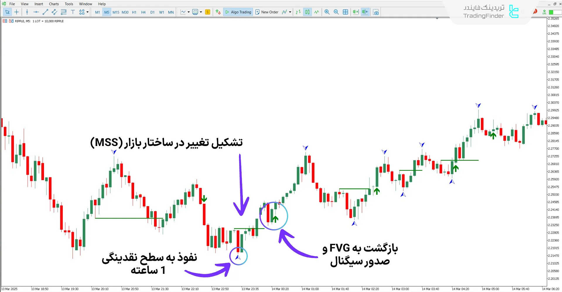 دانلود اندیکاتور مدل سان (Son Model) در سبک آی سی تی برای متاتریدر 5 1