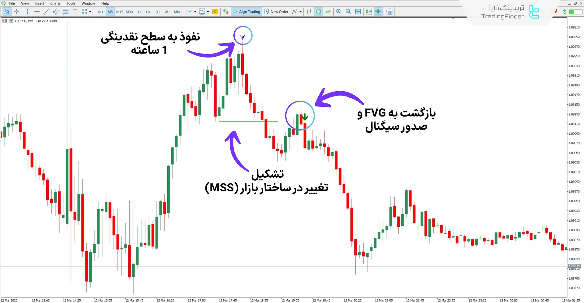 دانلود اندیکاتور مدل سان (Son Model) در سبک آی سی تی برای متاتریدر 5 2