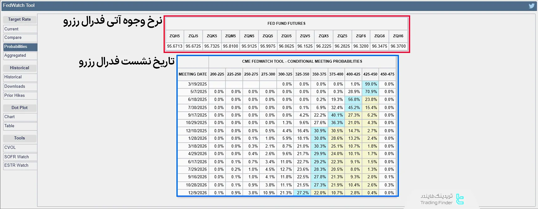 بخش Probabilities در FedWatch Tool CME