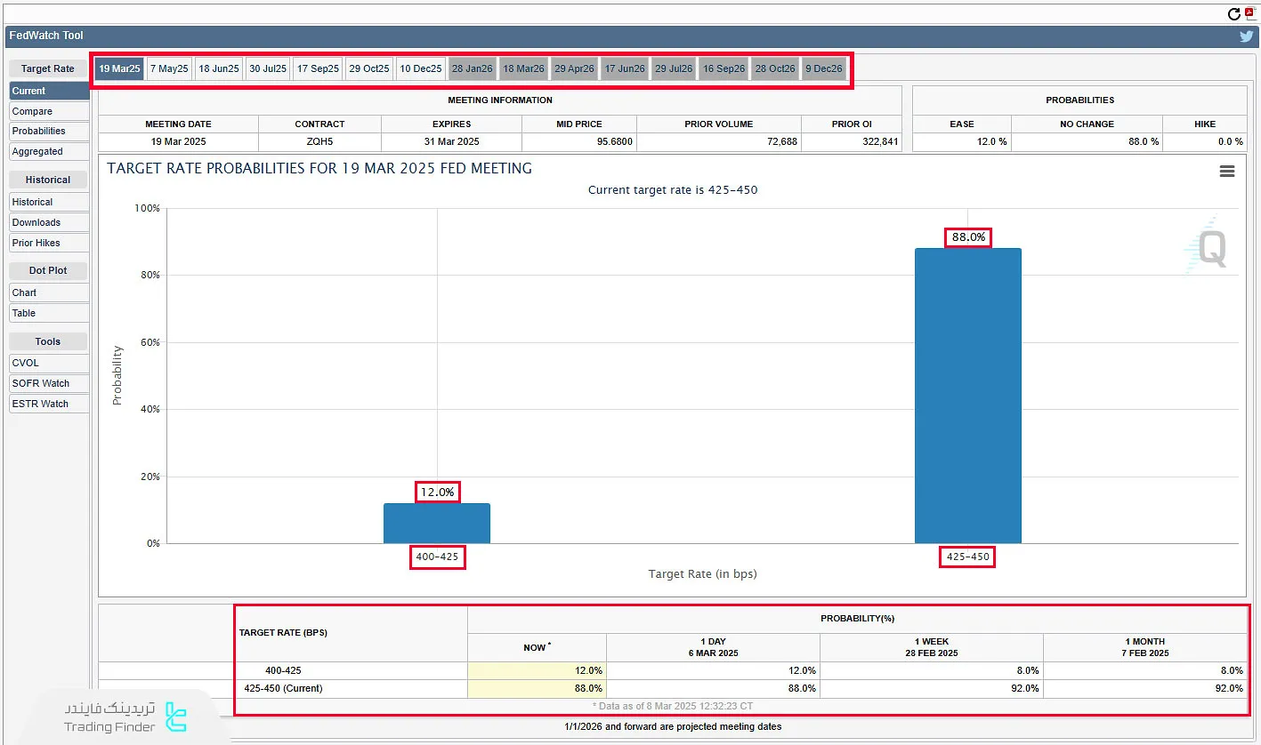 انتظارات از تغییر نرخ بهره در جلسه FOMC