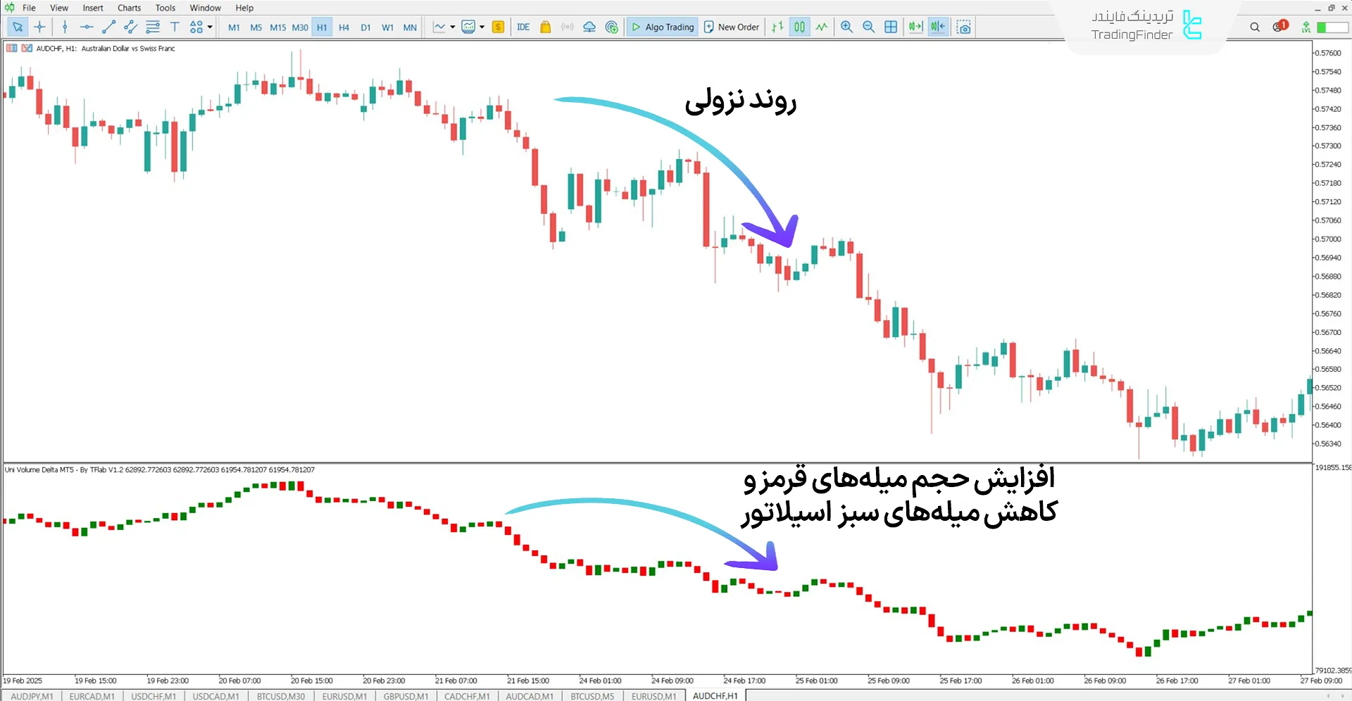 دانلود اندیکاتور دلتا حجم یونی (Uni Volume Delta) در متاتریدر 5 - رایگان 2