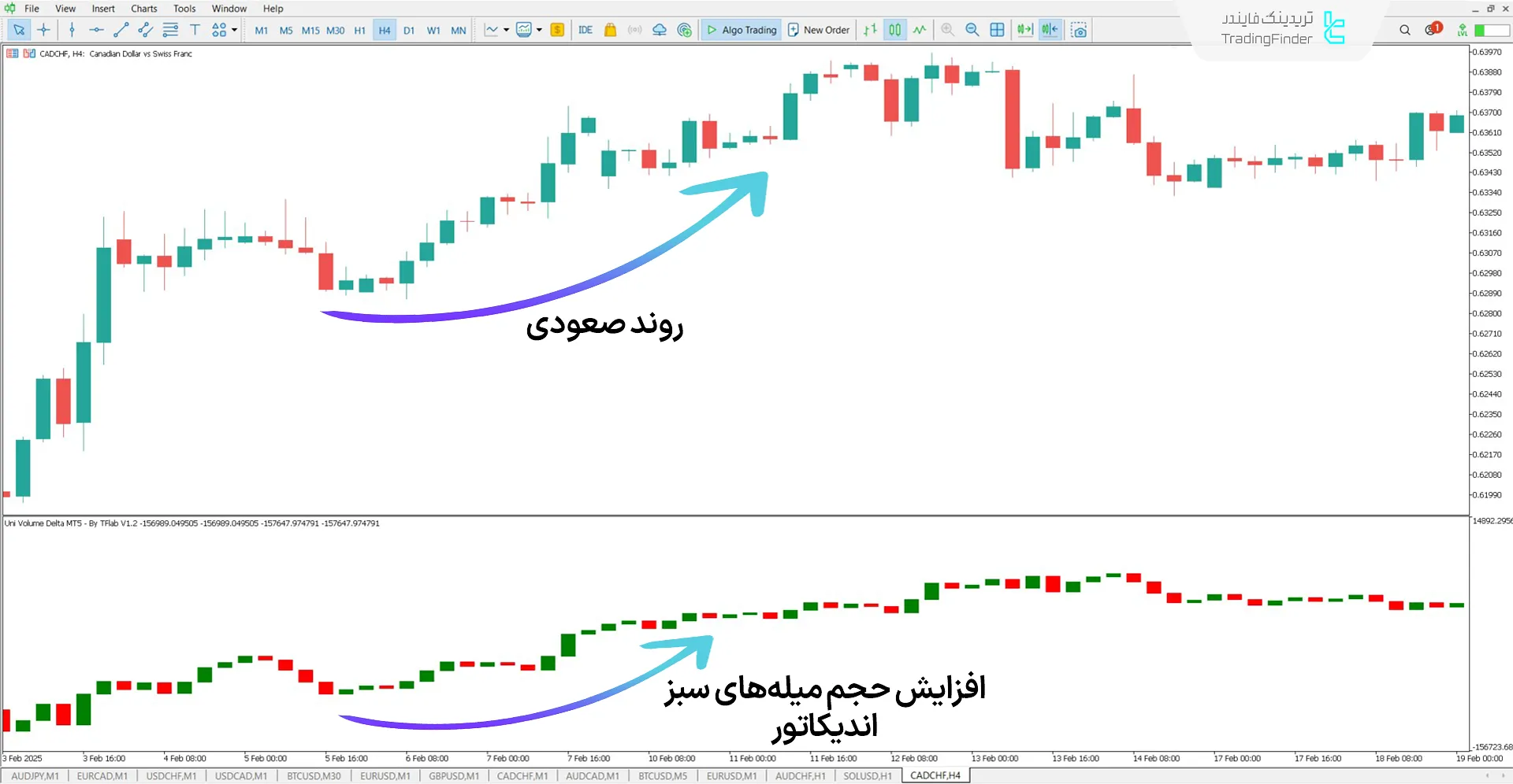 دانلود اندیکاتور دلتا حجم یونی (Uni Volume Delta) در متاتریدر 5 - رایگان 1
