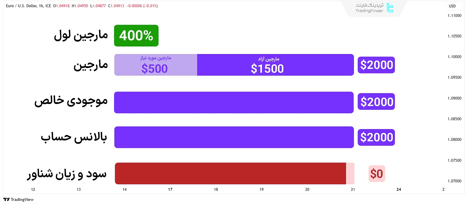 مثال اول محاسبه مارجین لول
