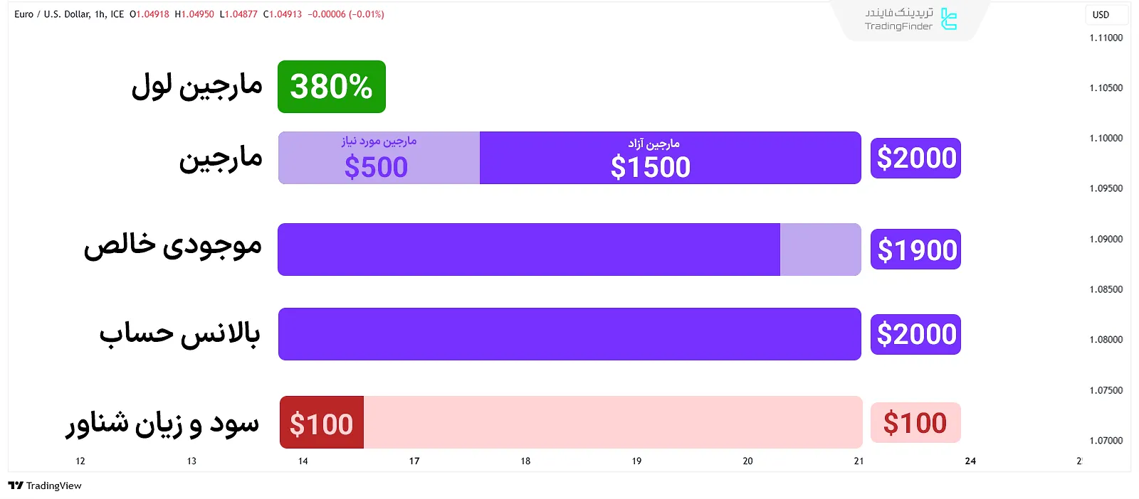 مثال دوم محاسبه سطح مارجین لول