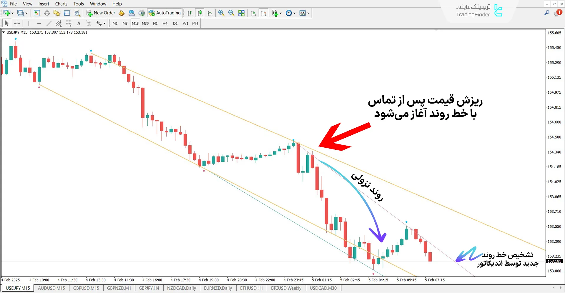 اندیکاتور خط روند در یک روند نزولی