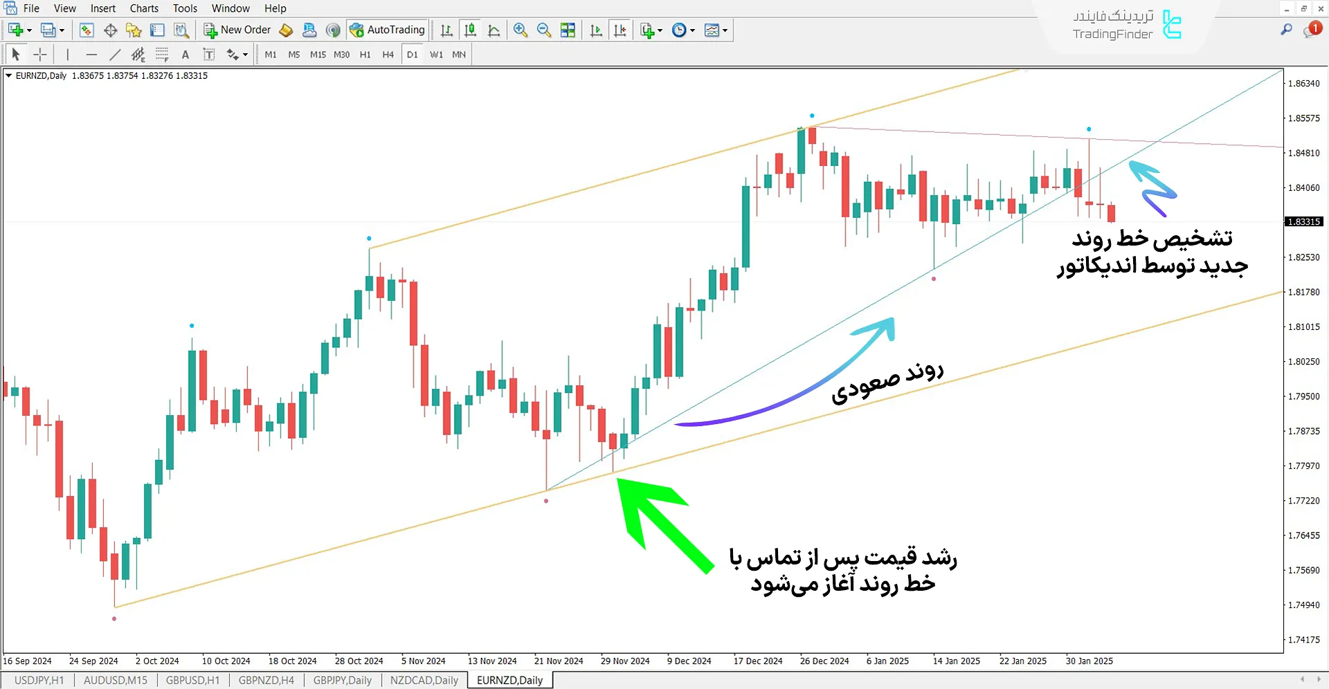 اندیکاتور خط روند در روند صعودی