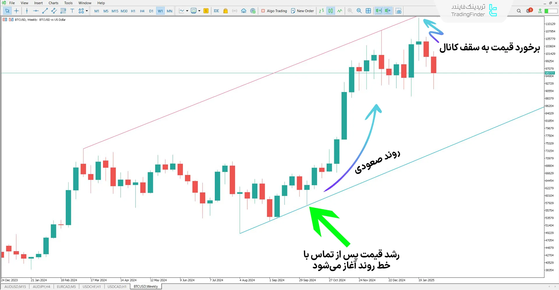 دانلود اندیکاتور خط روند (Trend line)  در متاتریدر 5 - رایگان - [TFlab] 1