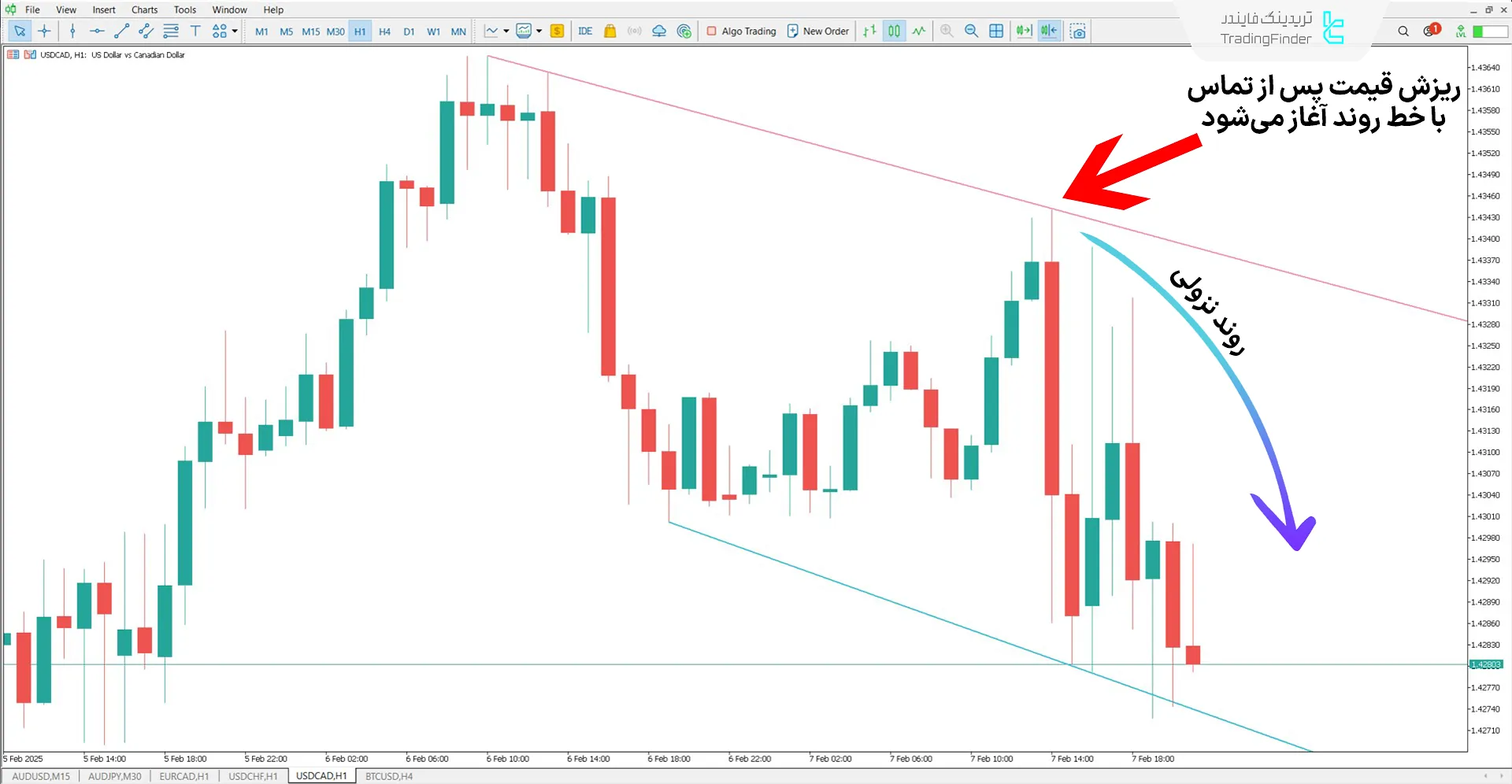 دانلود اندیکاتور خط روند (Trend line)  در متاتریدر 5 - رایگان - [TFlab] 2