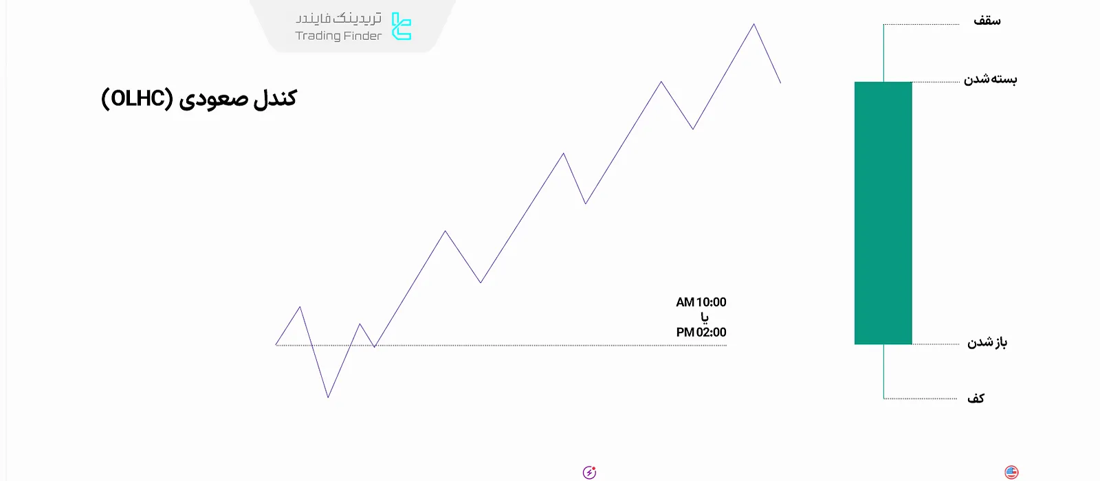 تشکیل کندل صعودی در سطوح زمانی کلیدی ICT