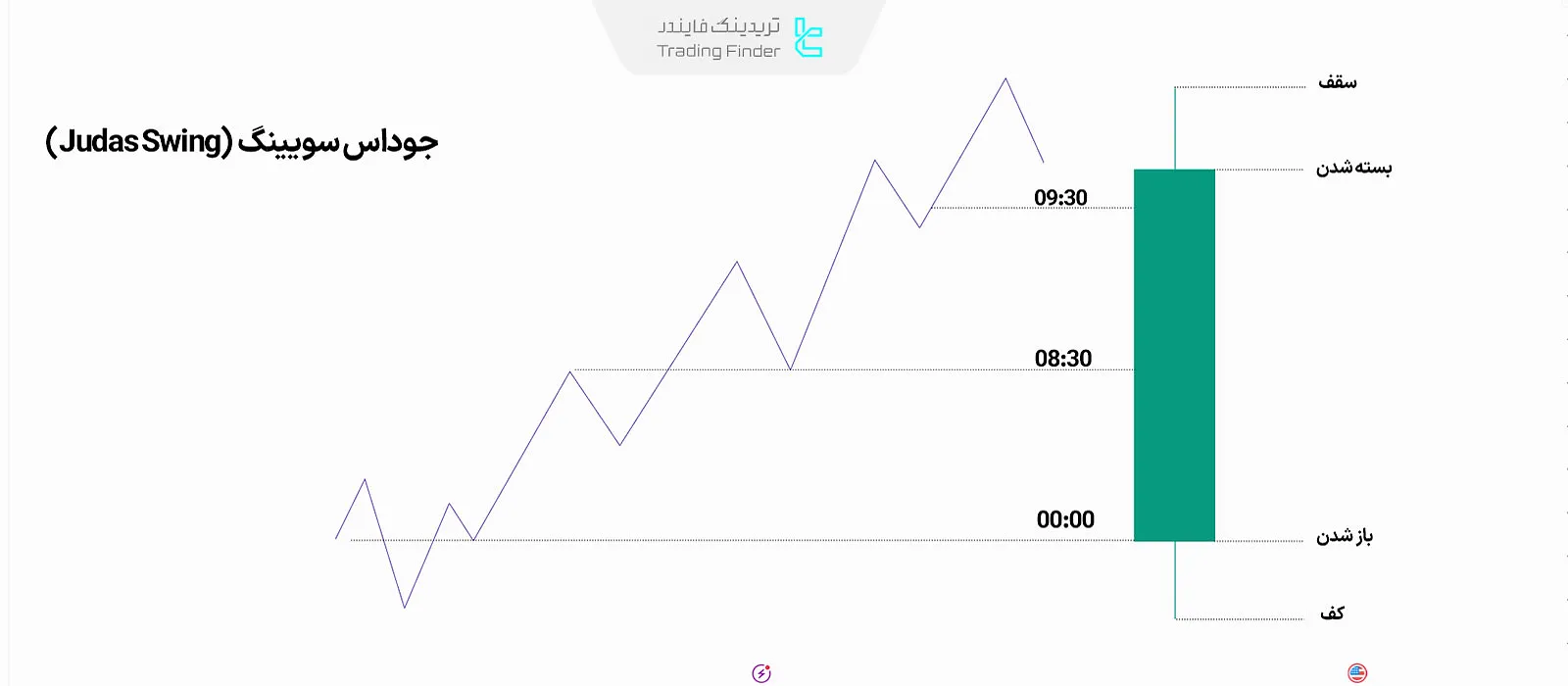 جوداس سویینگ در تحلیل سطوح زمانی ICT
