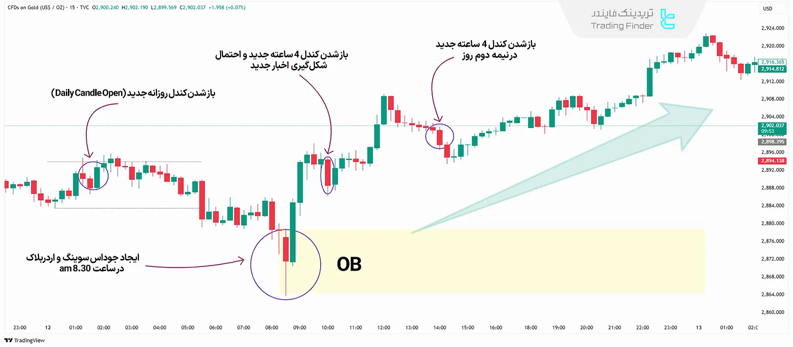 معامله صعودی در تحلیل سطوح زمانی ICT