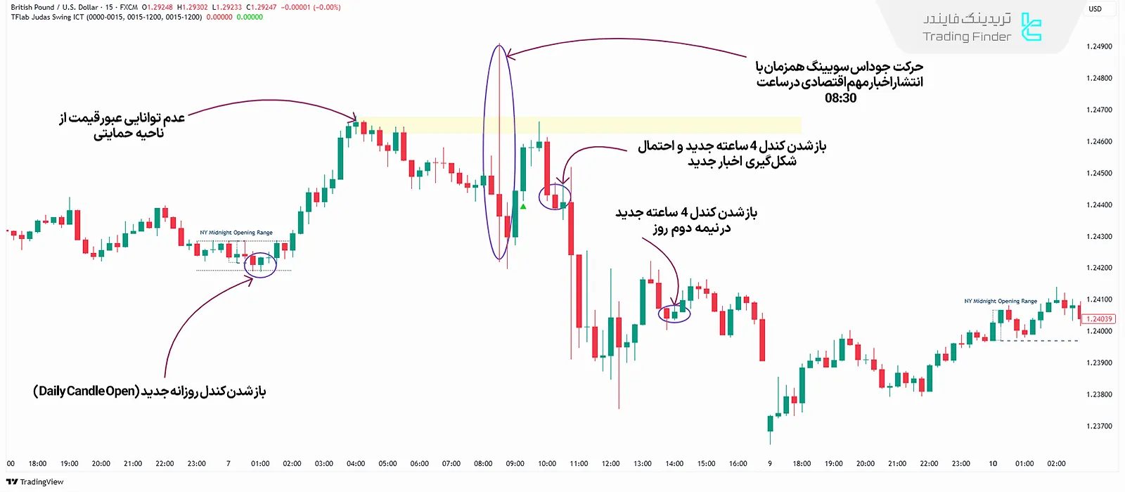 معامله نزولی در تحلیل سطوح زمانی ICT