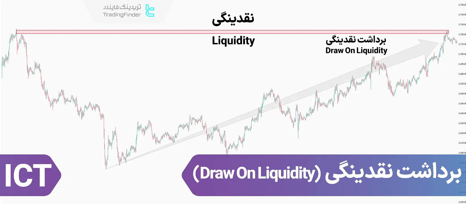 برداشت نقدینگی DOL یا Draw On Liquidity در ICT چیست؟