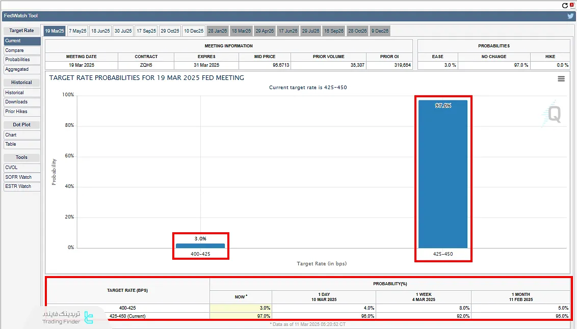 انتظارات کاهش نرخ بهره فدرال رزرو