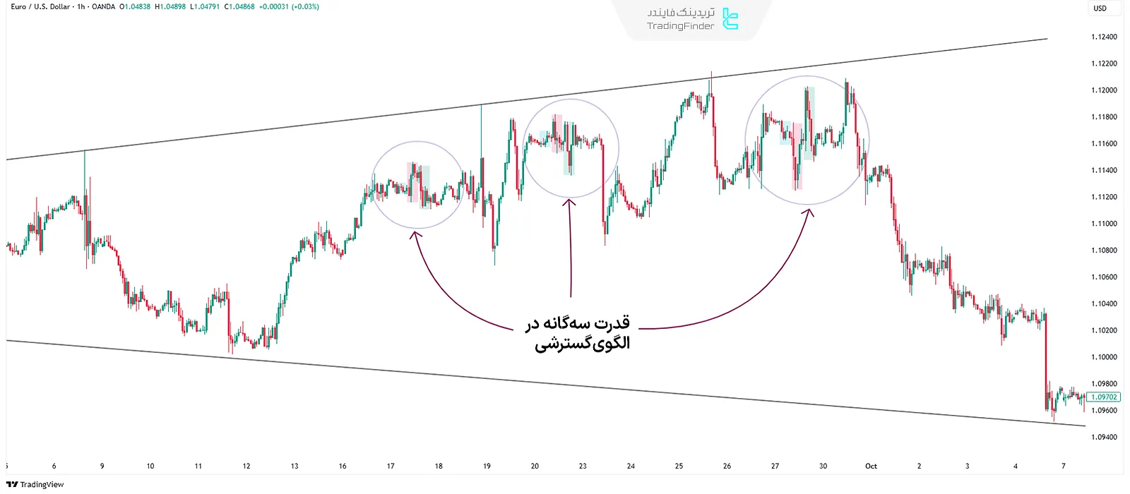 قدرت سه گانه در الگوی گسترشی