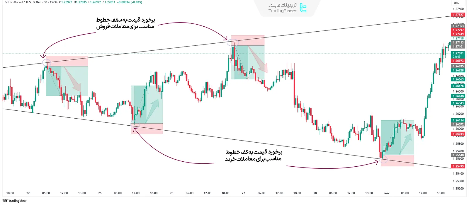 معامله با الگوی گسترشی