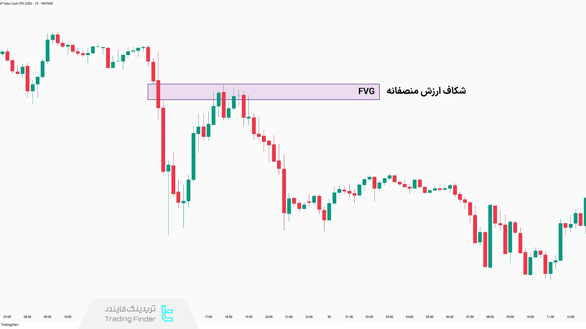 مثال بازگشت به شکاف ارزش منصفانه