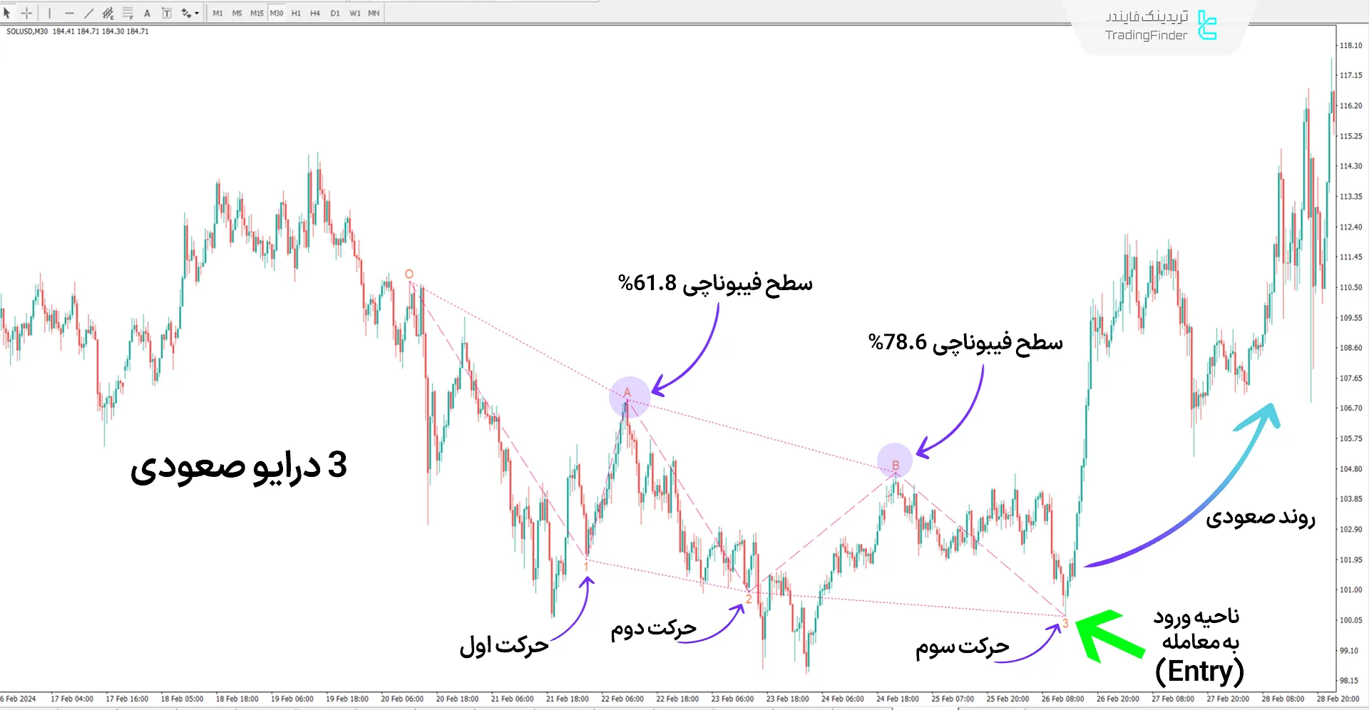 دانلود اندیکاتور الگو 3 درایو هارمونیک (Drives Harmonic Pattern 3) در متاتریدر 4  2