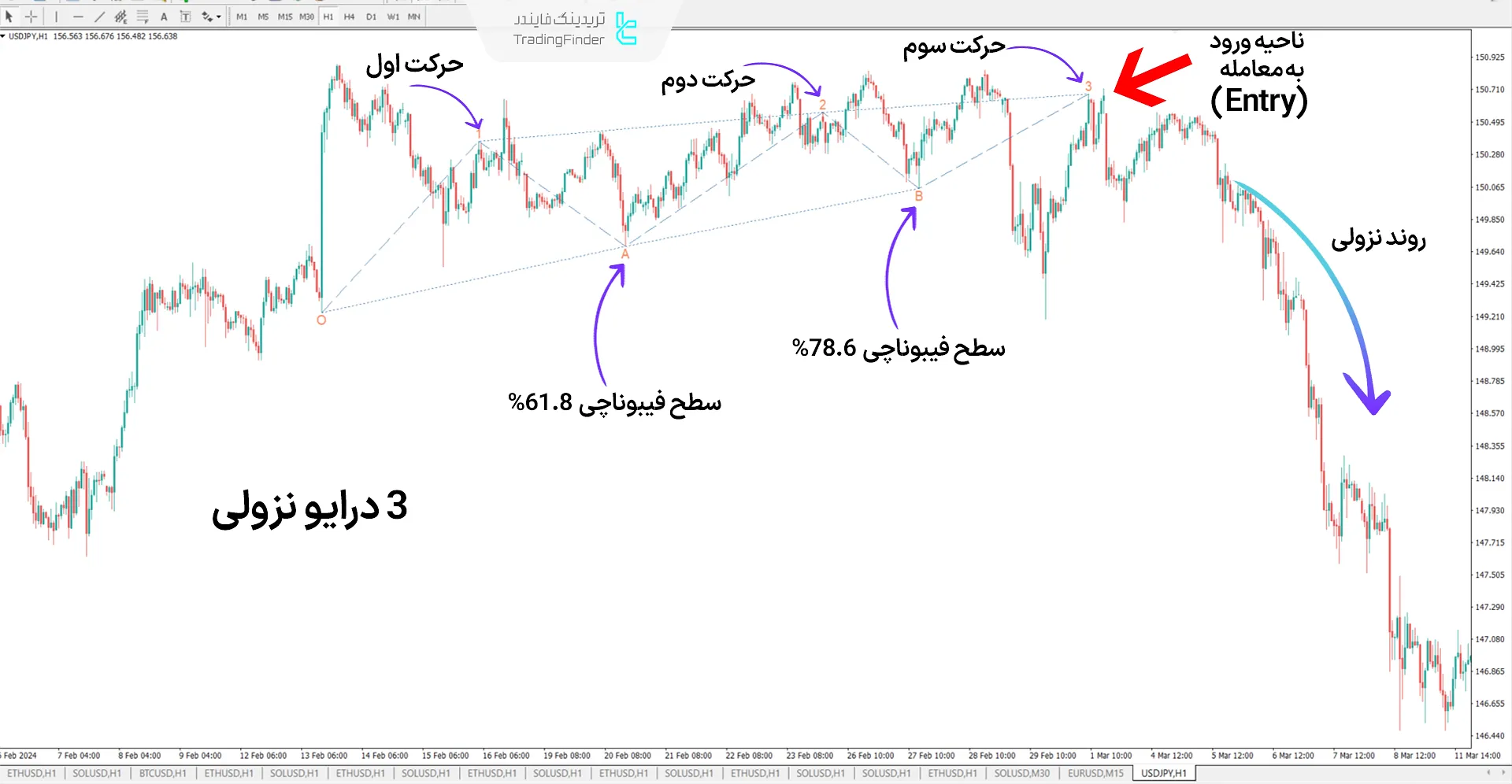 دانلود اندیکاتور الگو 3 درایو هارمونیک (Drives Harmonic Pattern 3) در متاتریدر 4  1