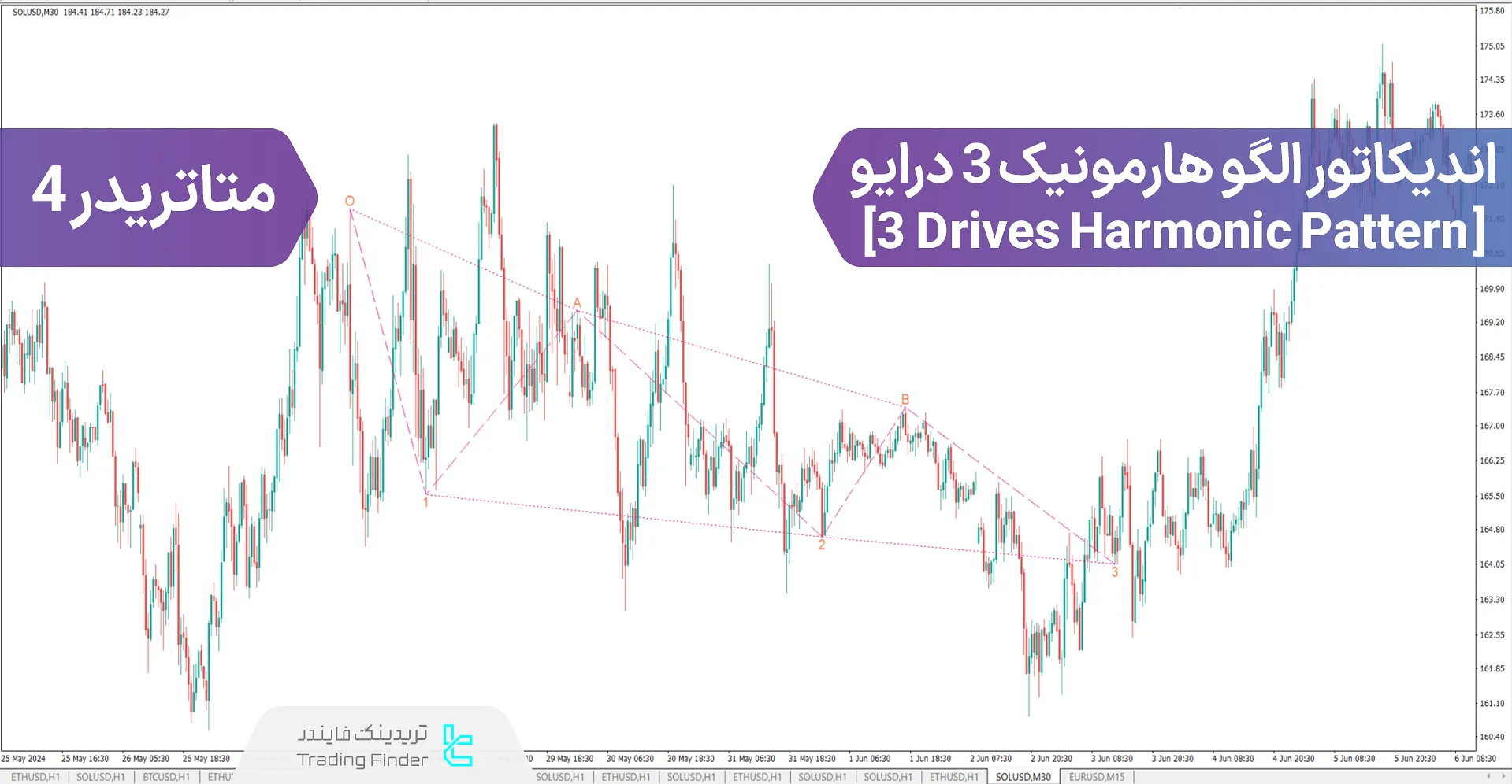 دانلود اندیکاتور الگو 3 درایو هارمونیک (Drives Harmonic Pattern 3) در متاتریدر 4