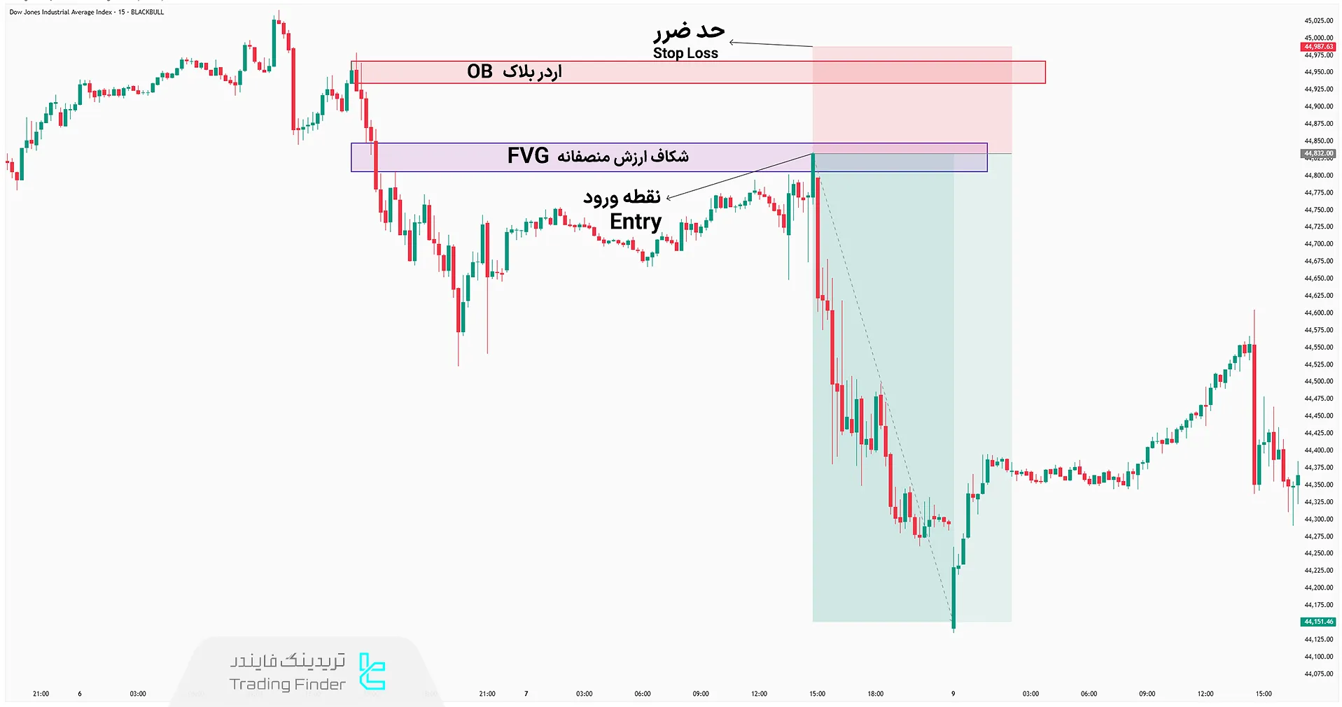 استراتژی معاملاتی بر پایه نقدینگی و سبک ICT