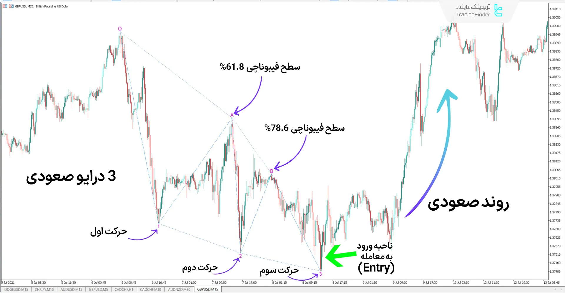 دانلود اندیکاتور الگو 3 درایو هارمونیک (Drives Harmonic Pattern 3) در متاتریدر 5 2