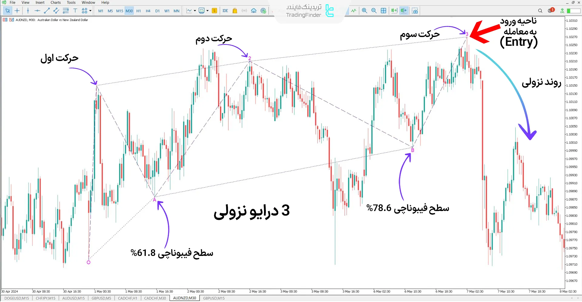 دانلود اندیکاتور الگو 3 درایو هارمونیک (Drives Harmonic Pattern 3) در متاتریدر 5 1