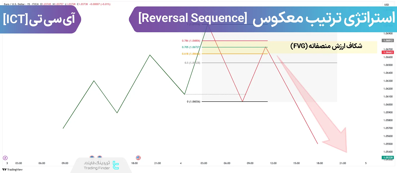 استراتژی ترتیب معکوس (Reversal Sequence)؛ ورود به معامله با مفاهیم ICT