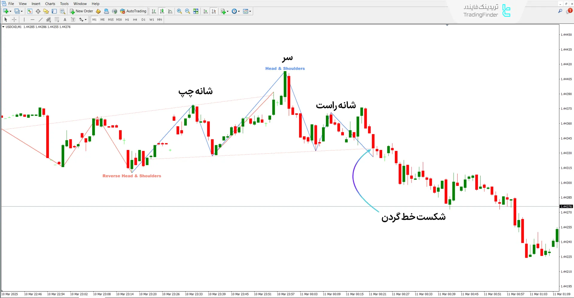دانلود اندیکاتور الگوی سر و شانه (Head and Shoulders Visual) در متاتریدر4 2