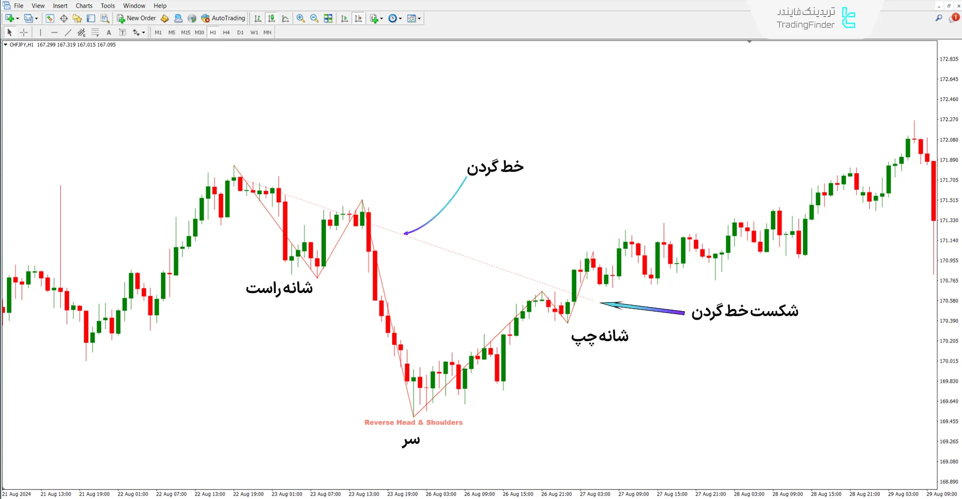 دانلود اندیکاتور الگوی سر و شانه (Head and Shoulders Visual) در متاتریدر4 1
