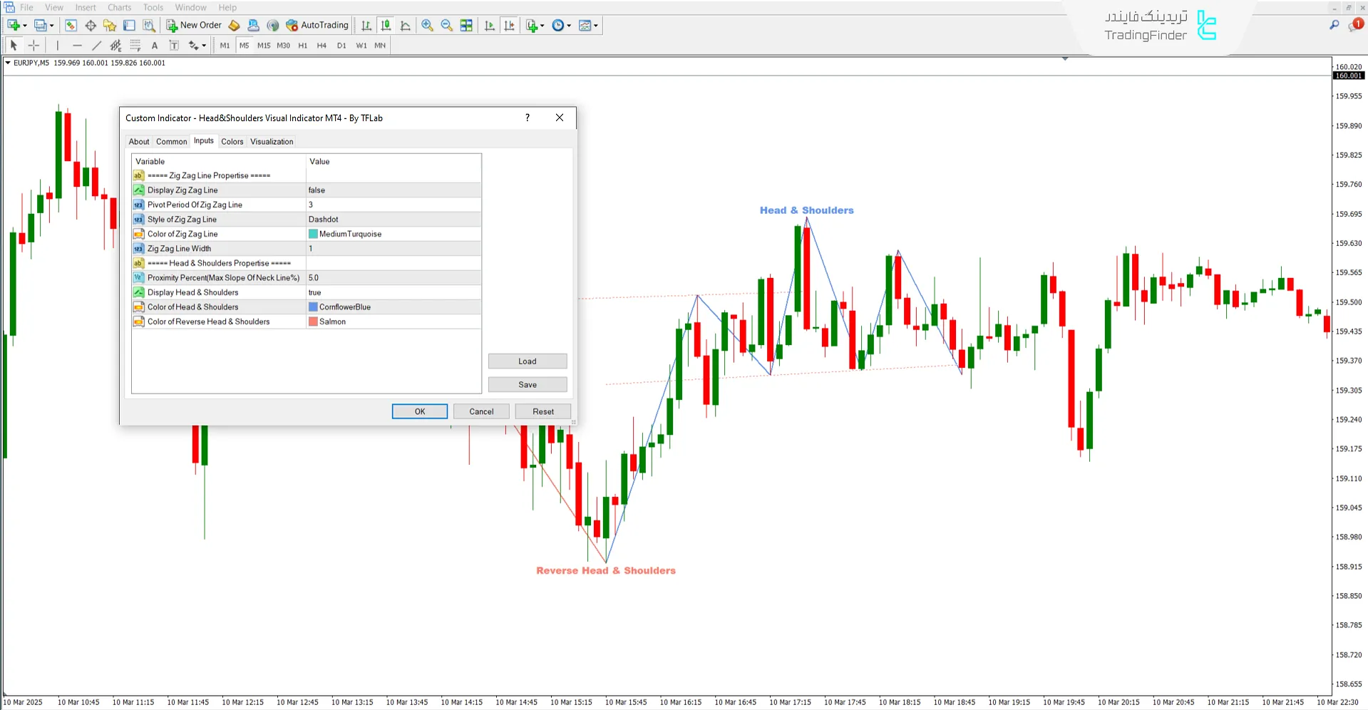 دانلود اندیکاتور الگوی سر و شانه (Head and Shoulders Visual) در متاتریدر4 3