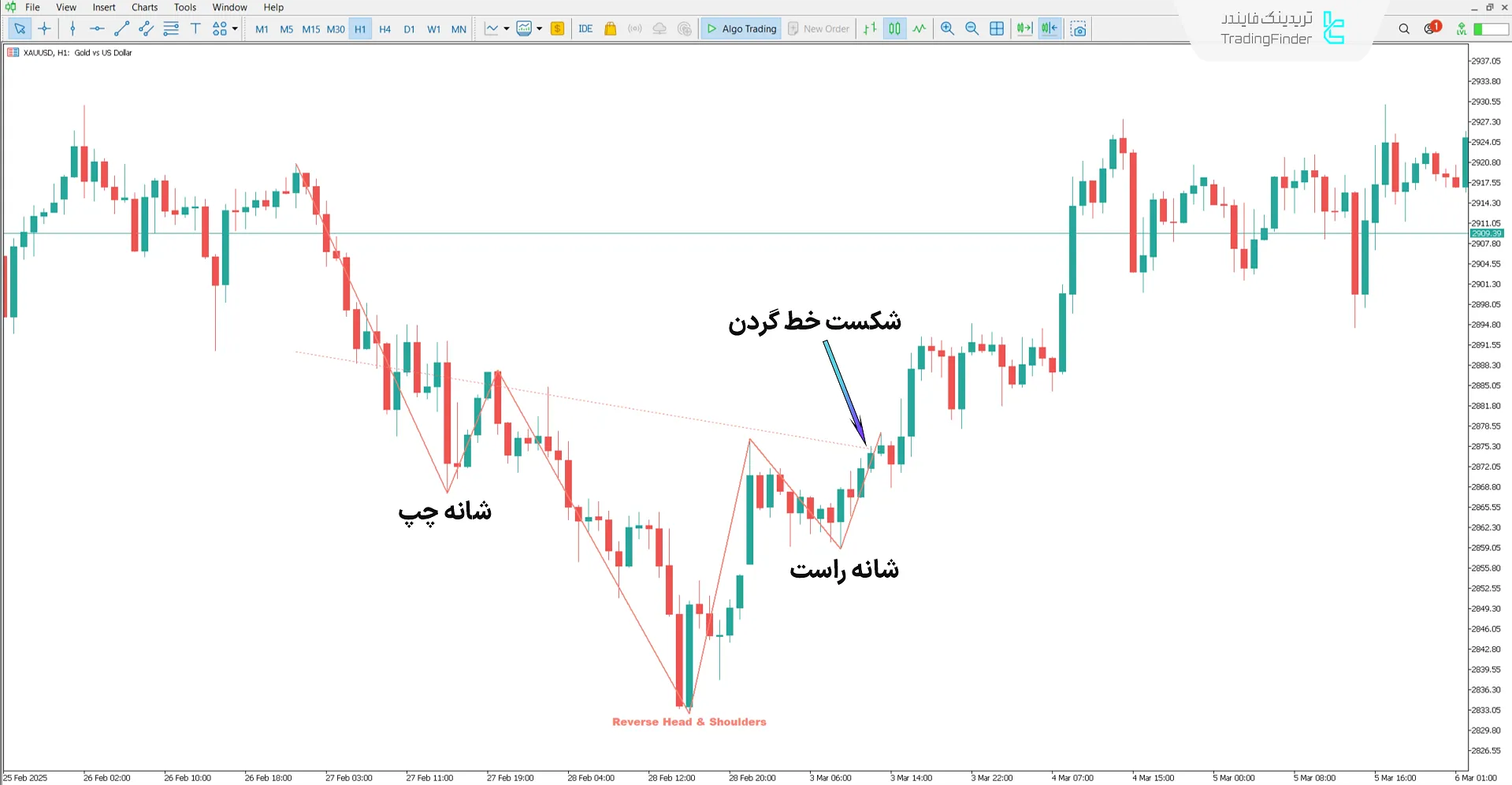 دانلود اندیکاتور الگوی سر و شانه (Head and Shoulders Visual) در متاتریدر5 1