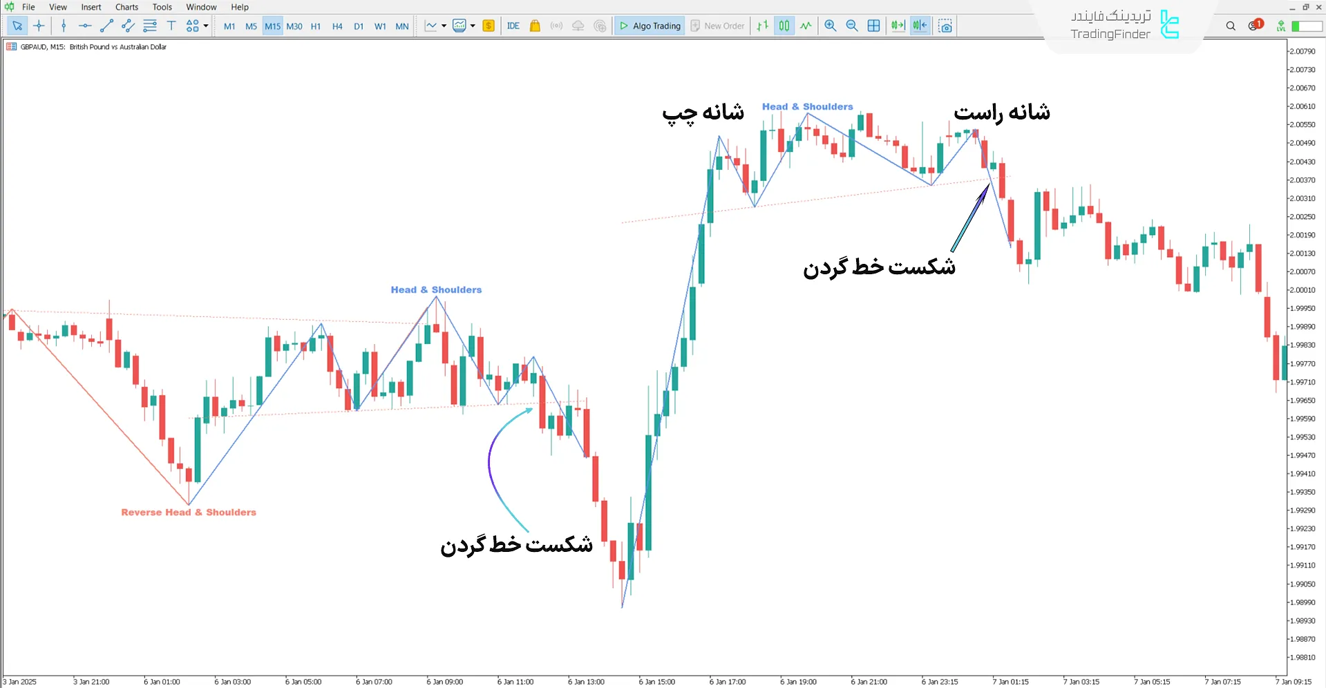 دانلود اندیکاتور الگوی سر و شانه (Head and Shoulders Visual) در متاتریدر5 2