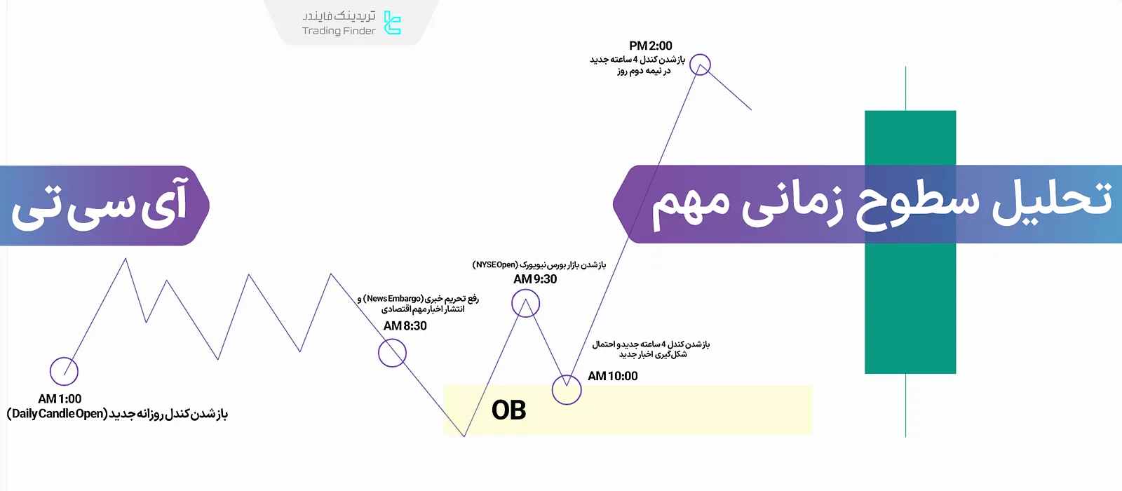 تحلیل سطوح زمانی ICT