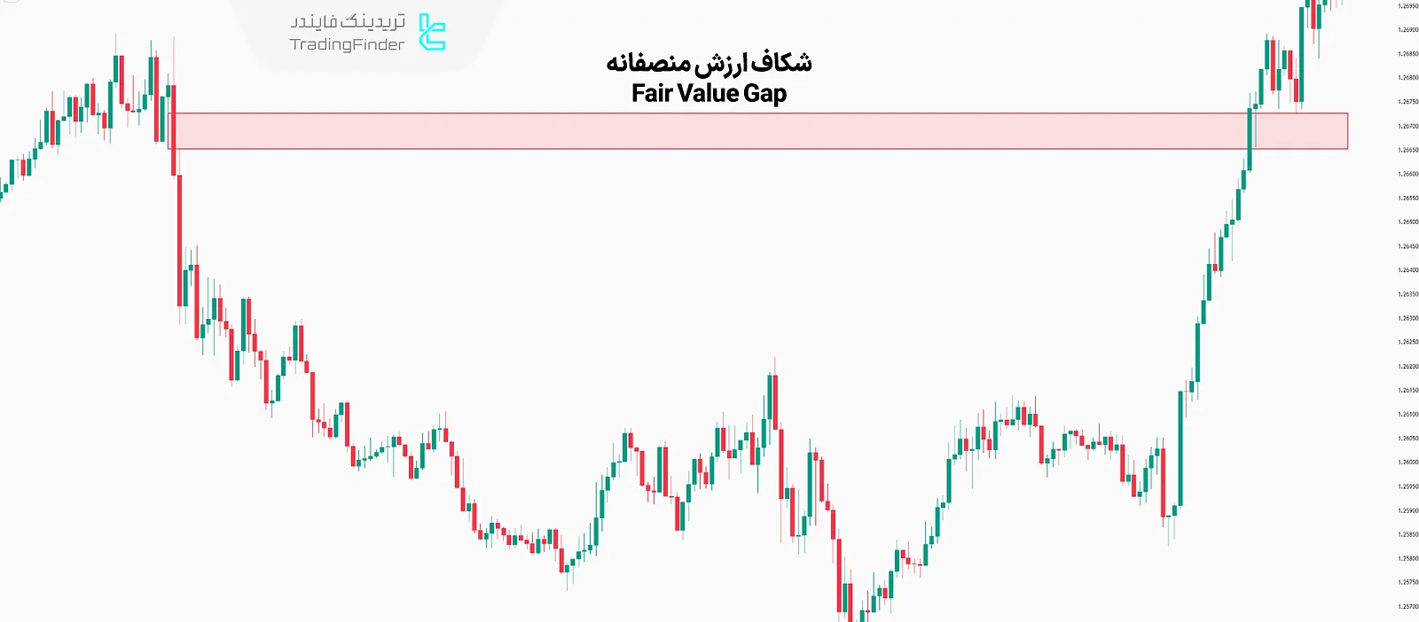 حرکت قیمت به سمت شکاف ارزش منصفانه